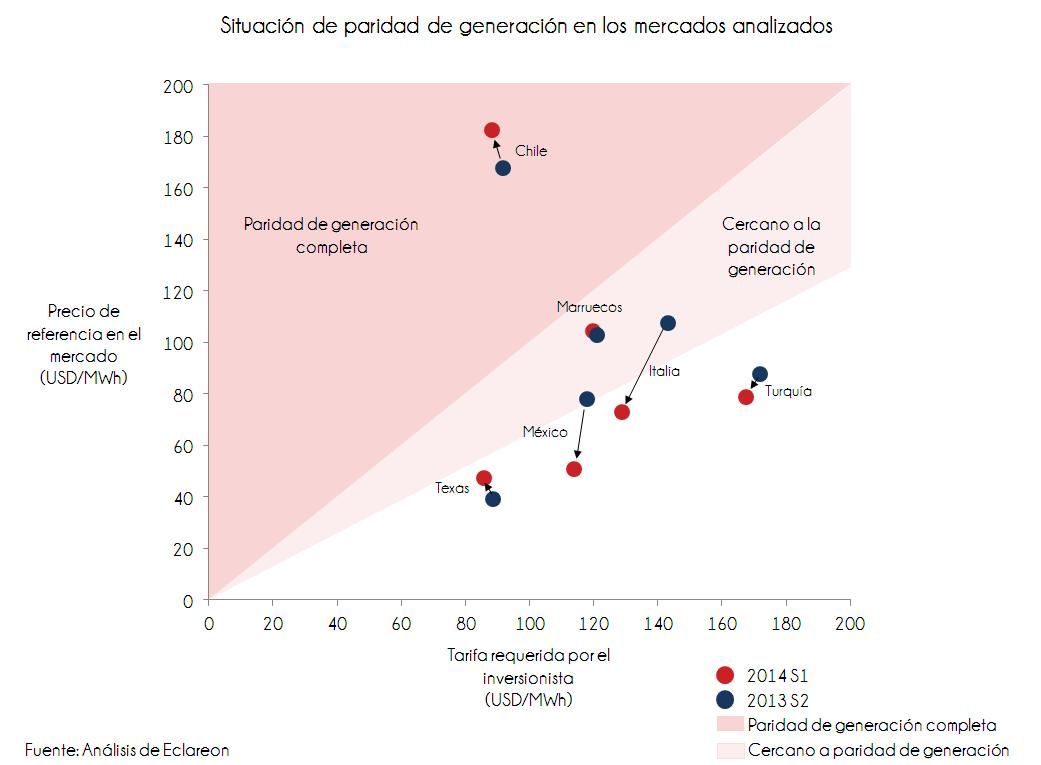 PV Grid Parity Monitor: la fotovoltaica ya puede ser competitiva sin necesidad de incentivos