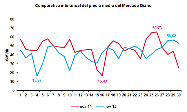 Boletín sobre la evolución del mercado eléctrico- noviembre 2014