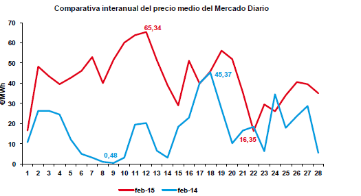 Boletín mensual de mercado eléctrico- abril 2015