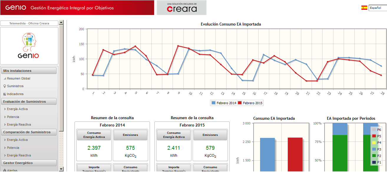 ECOTEL, Sistema de Telemedida Avanzado dentro de un Ecosistema de Gestión Energética Integral