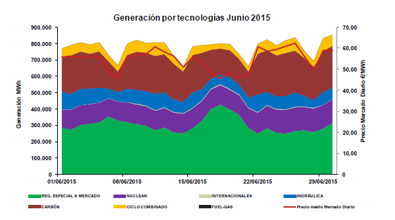 Boletín mensual mercado eléctrico junio 2015