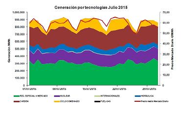 Se dispara el precio del mercado diario de electricidad en julio