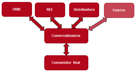 consumidor directo mercado electrico