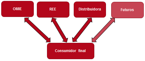 Consumidor Directo de Mercado: ventajas e inconvenientes