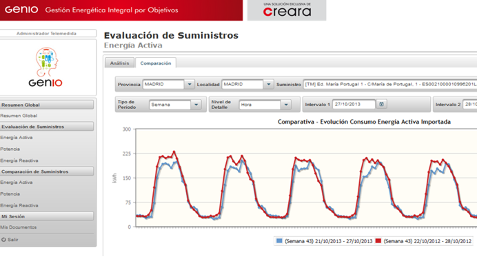 Gestión de activos vs gestión energética