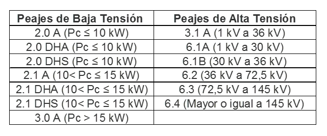 Peajes de acceso