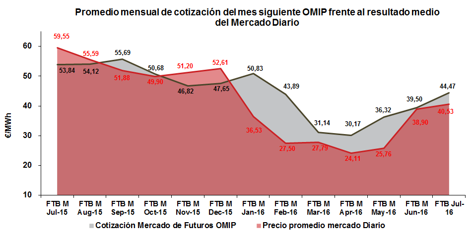 Promedio mensual de cotización del mes siguiente OMIP frente al resultado medio del Mercado Diario