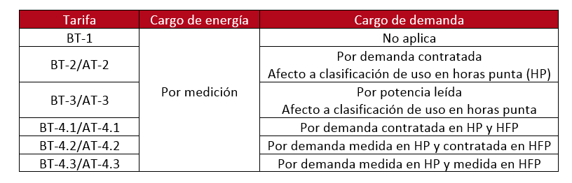 tarifa eléctrica en Chile