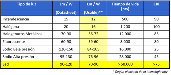 tabla comparativa LED
