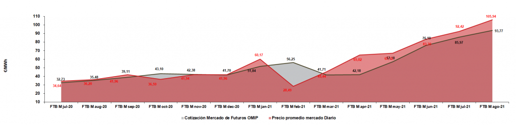 Promedio-mensual-de-cotizaciขn-del-mes-siguiente-OMIP-frente-al-resultado-medio-del-Mercado-Diario-1024x248