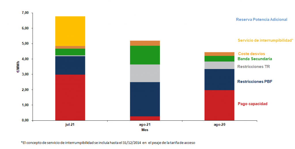 Resto-de-componentes-del-Precio-Horario-Final-1024x516