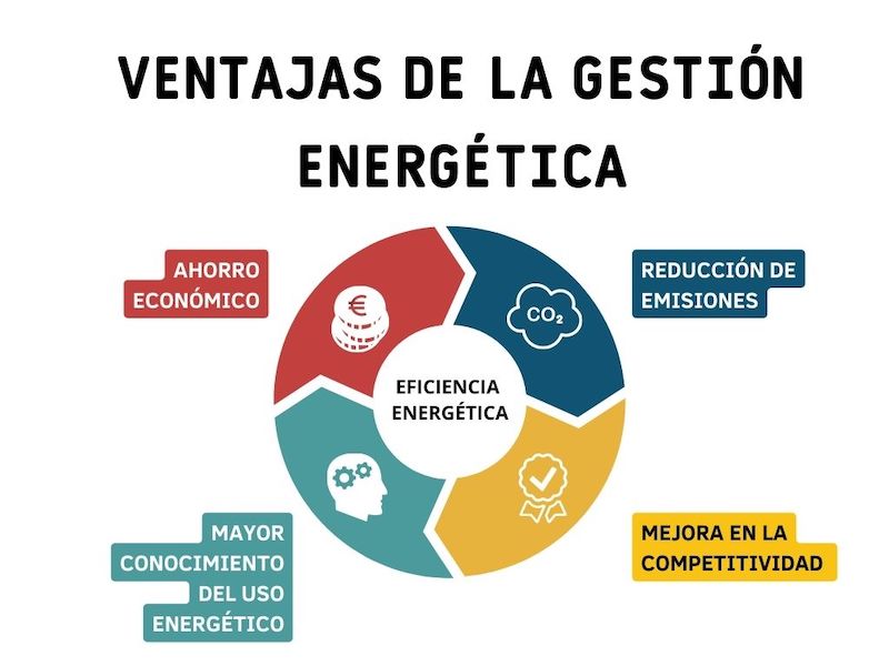 ventajas gestion energetica